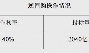 央行开展3040亿元7天期逆回购操作，净投放749亿元