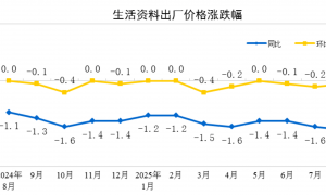 2025年8月份工业生产者出厂价格同比降幅收窄 环比由降转平