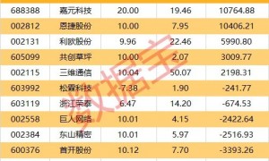 3股遭机构及外资同时净卖出！