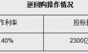 央行开展2300亿元7天期逆回购操作，净投放417亿元