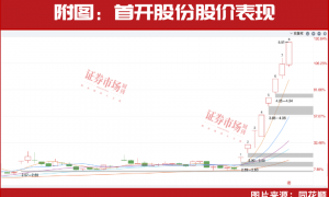109天大涨457%！这条主线还有大级别行情!