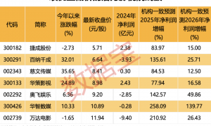 超400万人关注，就在本周！绩优且低价的潜力股出炉