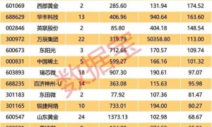 业绩暴增+股价创历史新高的优质股，21股上榜