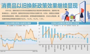 8月份经济运行总体平稳 社会消费品零售总额环比增速由负转正
