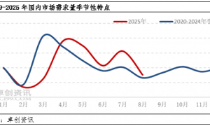 9月下旬-10月国内大蒜需求量季节性增加，或利多市场