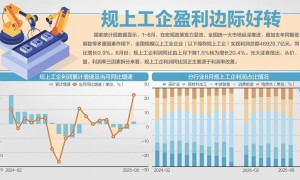 8月规上工企利润同比增长20.4%