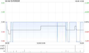 协合新能源附属与LONGi订立供货协议