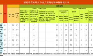福建省通报2025年1月查处违反中央八项规定精神问题情况
