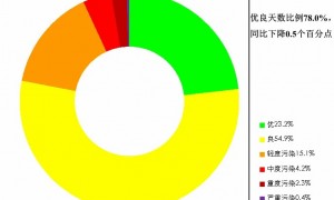 生态环境部公布2025年1月全国环境空气质量状况