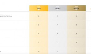 中国跳水队无缘男子10米台奖牌 世锦赛9金3银4铜收官