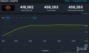 表现极为成功！《流放之路2》Steam在线峰值近46万！