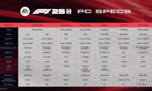 《F1 25》详细PC配置要求:含8K游戏/光追游戏配置要求