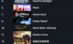 Steam一周游戏销量榜：《黑神话》首次打折重回TOP10