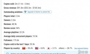 《剑星》PC版预估销量突破200万份！中国玩家近60%