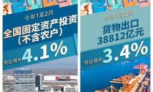 速览｜国家统计局：今年前2个月经济运行起步平稳 展现中国经济强大韧性