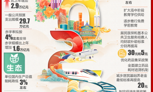 2025年政府工作报告，这些KPI与你有关