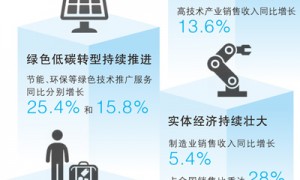 税收数据折射哪些经济亮点（高质量发展看亮点·读数）
