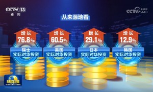 今年1—3月全国新设立外商投资企业12603家