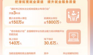 助力高校毕业生高质量充分就业（校园观察@大学生）
