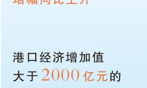 海港城市港口经济增加值达6.7万亿元（大数据观察）