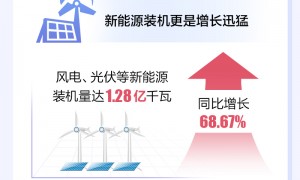 石榴数据线丨风光无限！上半年新疆外送电量“绿电”占比超三成