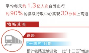 “人享其行、物畅其流”正加快实现（权威发布·高质量完成“十四五”规划）