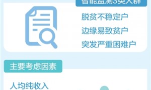 “防返贫，从预警到帮扶不超过15天”（不掉队 赶上来）