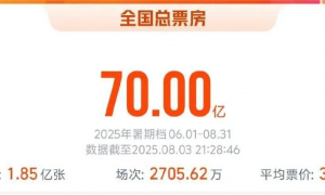 破70亿！