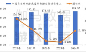 国游海外市场蓬勃生长，灵犀互娱等厂商持续布局