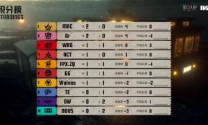 神兵天降！Wolves_487关键博弈逆转绝境！《第五人格》2025IVL夏季赛第一周赛报发布