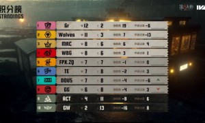 势如破竹！成都Wolves战队两阵营双向奔赴巩固胜者组地位！