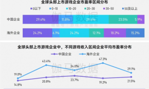 上市/非上市报告：买量增87%，近一年股价指数增长约100%