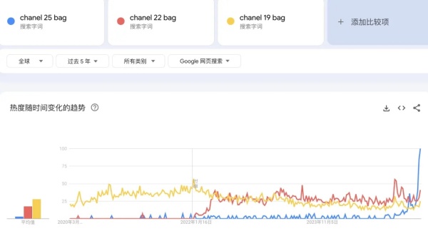 深度 | 奢侈品手袋过度竞争的隐忧
