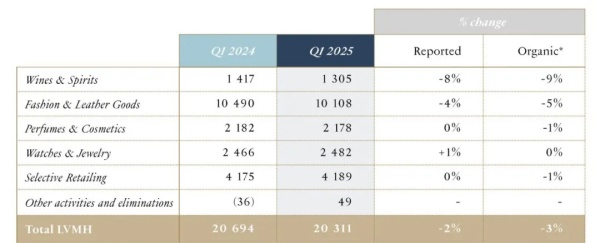 财报速递 | 令人失望，LVMH时装皮具第一季度收入下跌5%