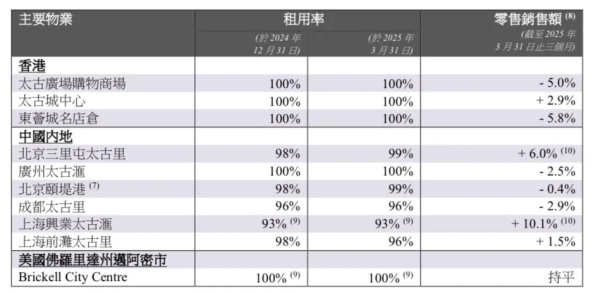 上海兴业太古汇Q1领跑太古在华高端商场