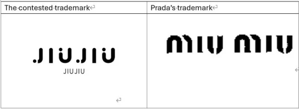 商标案败诉，Miu Miu未能阻止JIU JIU注册