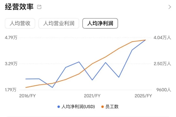 Lululemon平均每位员工贡献销售200万