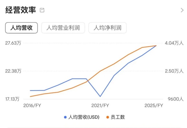 Lululemon平均每位员工贡献销售200万