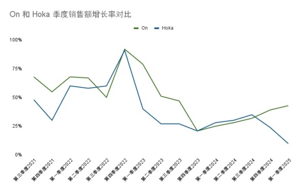 深度 | HOKA与ON竞争焦灼
