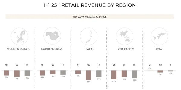 财报速递 | Gucci上半年收入大跌26%，回到2017年的水平
